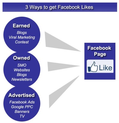 buy likes on facebook page uk